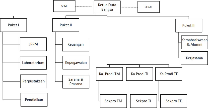 Struktur Organisasi